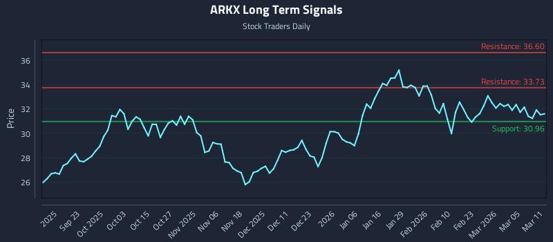 ARKX Long Term Analysis for March 11 2026