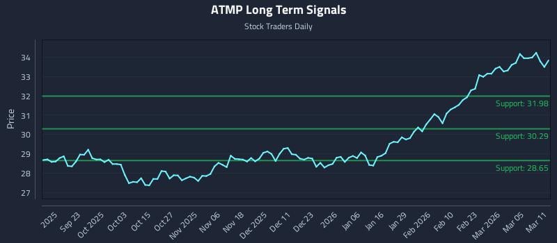 ATMP Long Term Analysis for March 11 2026