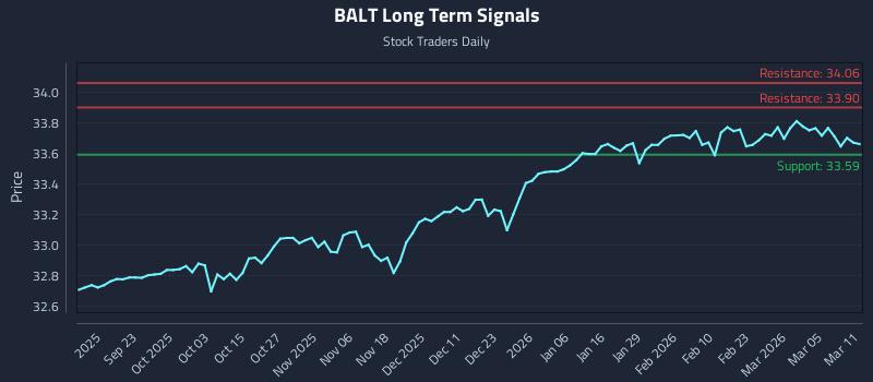 BALT Long Term Analysis for March 11 2026