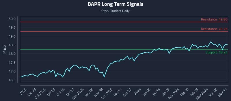 BAPR Long Term Analysis for March 11 2026 BAPR Long Term Analysis for March 11 2026