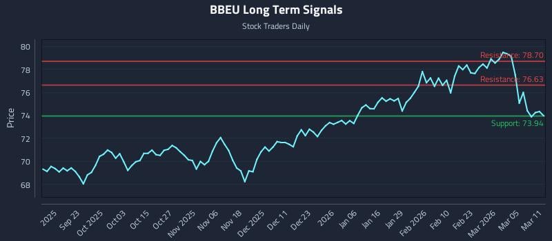 BBEU Long Term Analysis for March 11 2026