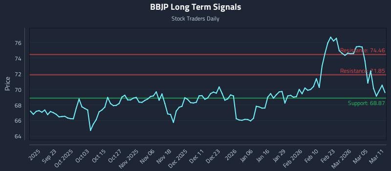 BBJP Long Term Analysis for March 11 2026