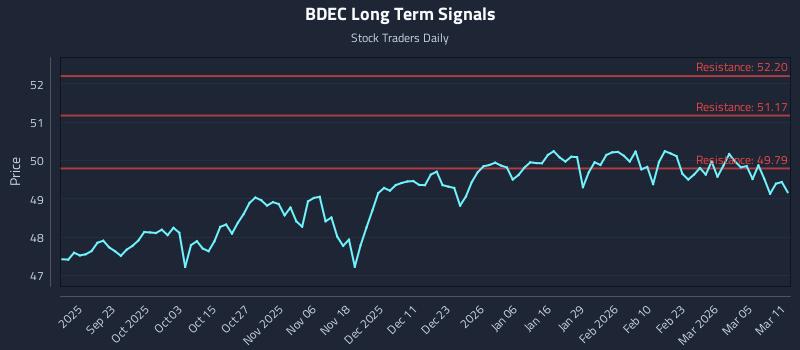 BDEC Long Term Analysis for March 11 2026 BDEC Long Term Analysis for March 11 2026