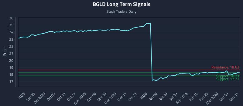 BGLD Long Term Analysis for March 11 2026
