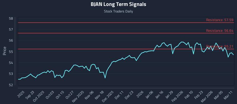 BJAN Long Term Analysis for March 11 2026