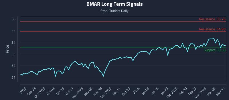 BMAR Long Term Analysis for March 11 2026