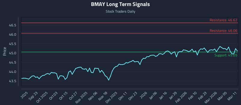 BMAY Long Term Analysis for March 11 2026