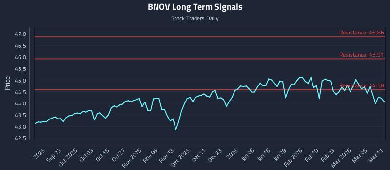 BNOV Long Term Analysis for March 11 2026
