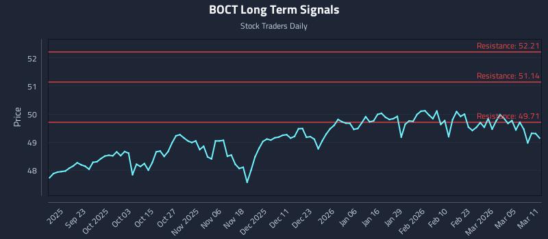 BOCT Long Term Analysis for March 11 2026