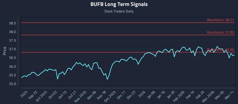 BUFB Long Term Analysis for March 11 2026