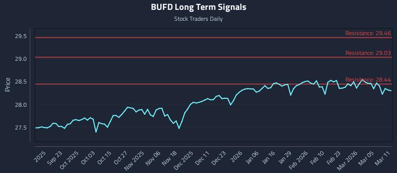 BUFD Long Term Analysis for March 11 2026 BUFD Long Term Analysis for March 11 2026