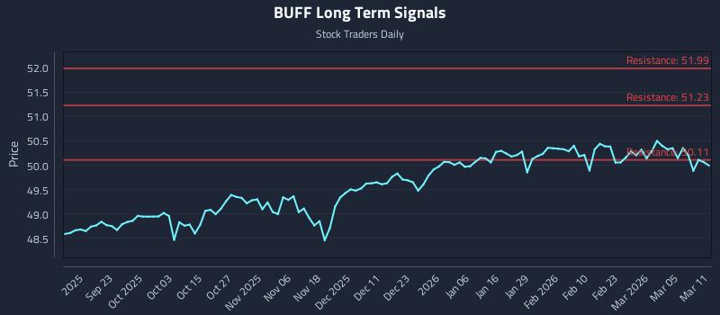 BUFF Long Term Analysis for March 11 2026