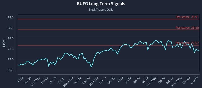 BUFG Long Term Analysis for March 11 2026