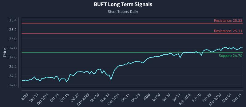 BUFT Long Term Analysis for March 11 2026 BUFT Long Term Analysis for March 11 2026