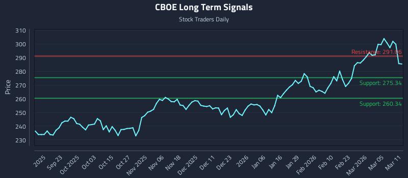 CBOE Long Term Analysis for March 11 2026