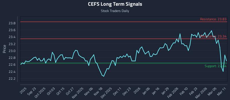 CEFS Long Term Analysis for March 11 2026