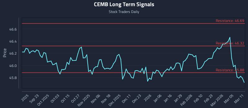 CEMB Long Term Analysis for March 11 2026 CEMB Long Term Analysis for March 11 2026