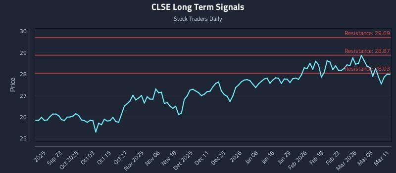 CLSE Long Term Analysis for March 11 2026 CLSE Long Term Analysis for March 11 2026