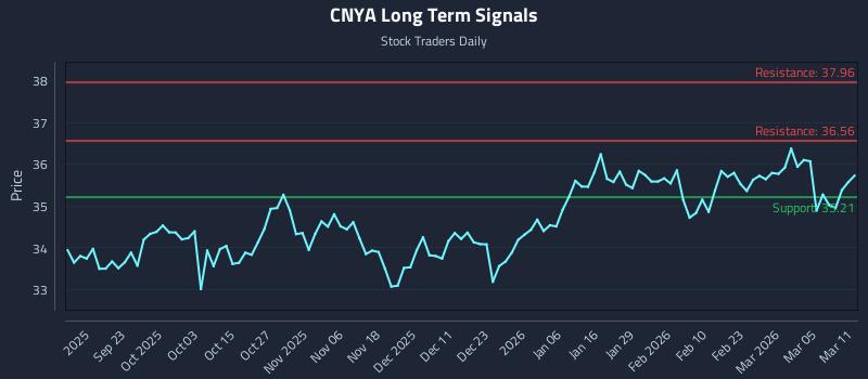 CNYA Long Term Analysis for March 11 2026 CNYA Long Term Analysis for March 11 2026