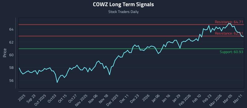COWZ Long Term Analysis for March 11 2026