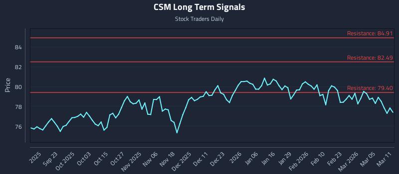 CSM Long Term Analysis for March 11 2026 CSM Long Term Analysis for March 11 2026