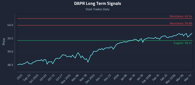 DAPR Long Term Analysis for March 11 2026