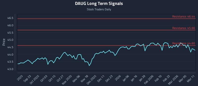 DAUG Long Term Analysis for March 11 2026