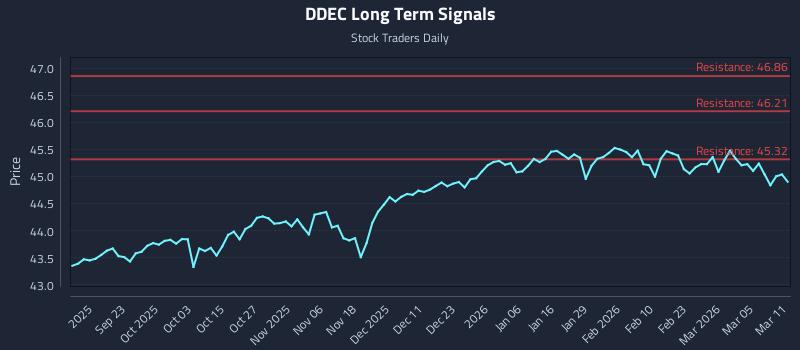 DDEC Long Term Analysis for March 11 2026