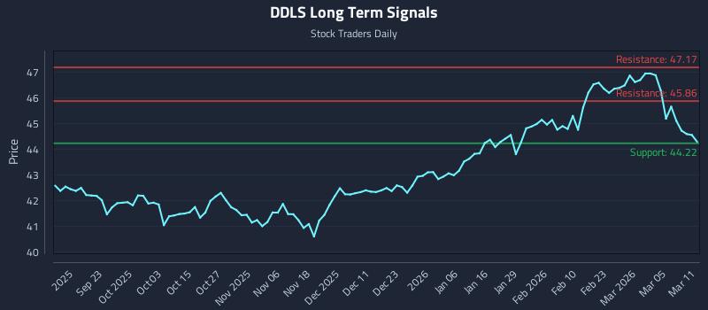 DDLS Long Term Analysis for March 11 2026