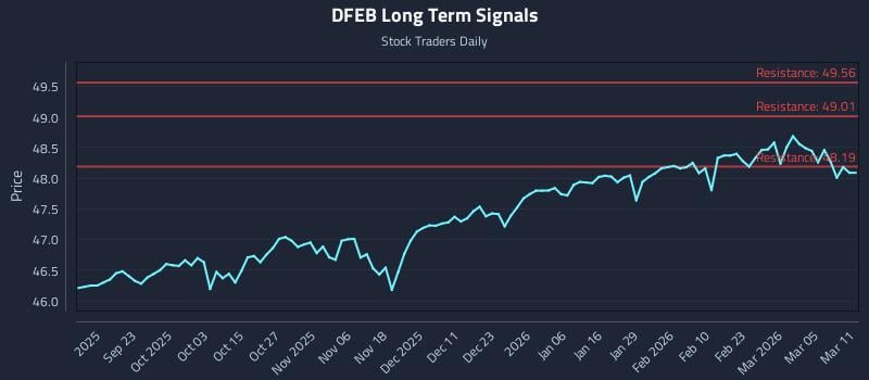 DFEB Long Term Analysis for March 11 2026