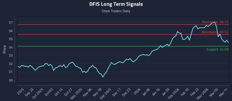 DFIS Long Term Analysis for March 11 2026 DFIS Long Term Analysis for March 11 2026