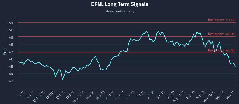 DFNL Long Term Analysis for March 11 2026