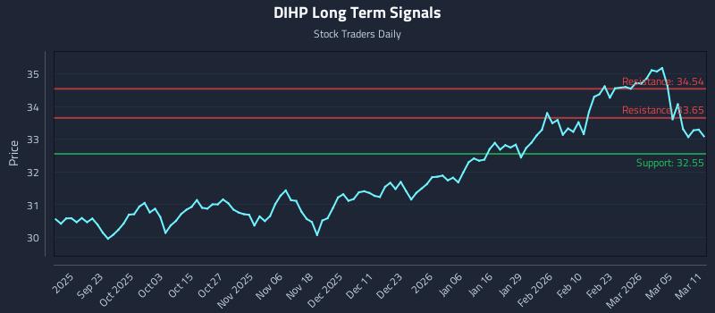 DIHP Long Term Analysis for March 11 2026