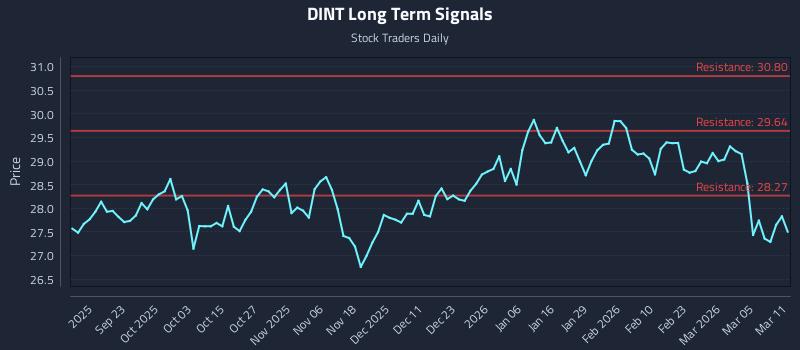 DINT Long Term Analysis for March 11 2026