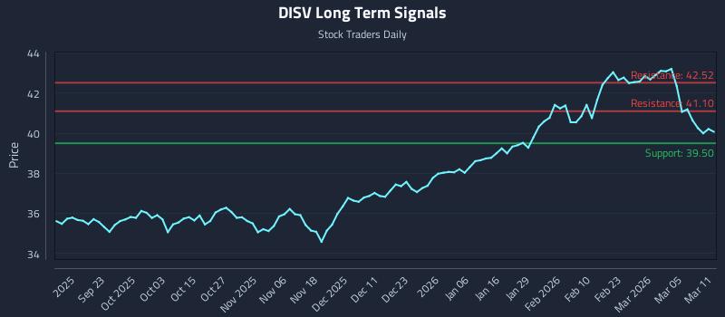 DISV Long Term Analysis for March 11 2026