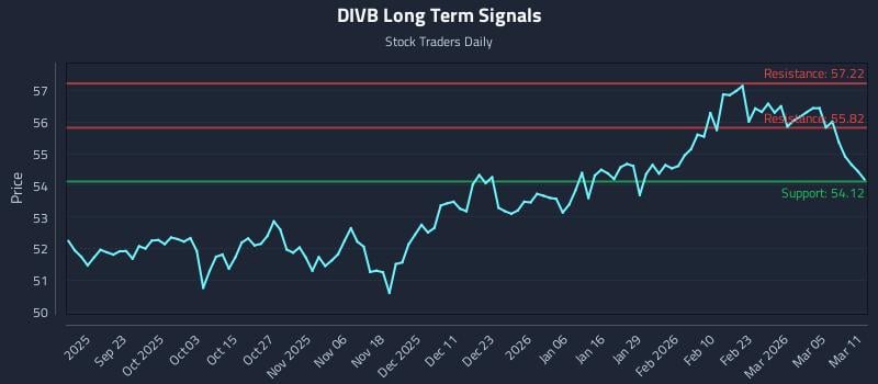 DIVB Long Term Analysis for March 11 2026