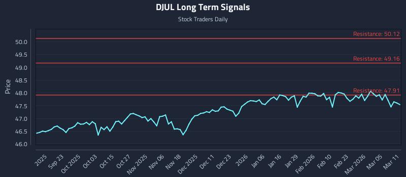 DJUL Long Term Analysis for March 11 2026