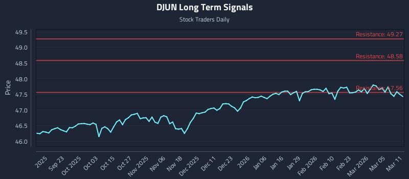 DJUN Long Term Analysis for March 11 2026