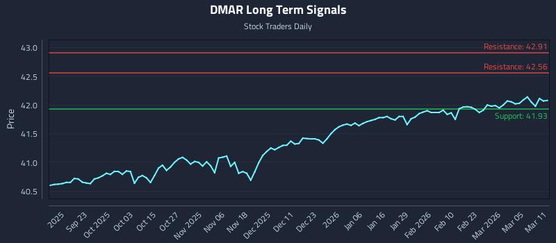 DMAR Long Term Analysis for March 11 2026