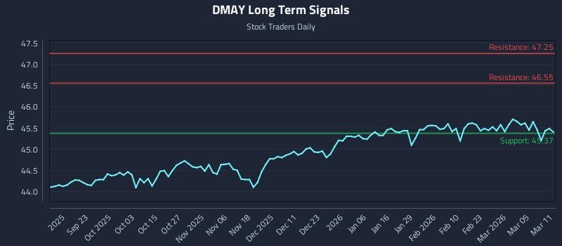 DMAY Long Term Analysis for March 11 2026