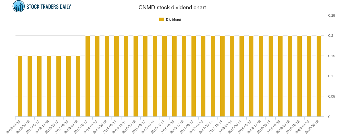 CNMD Dividend Chart CNMD Dividend Chart