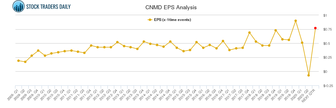 CNMD EPS Analysis CNMD EPS Analysis