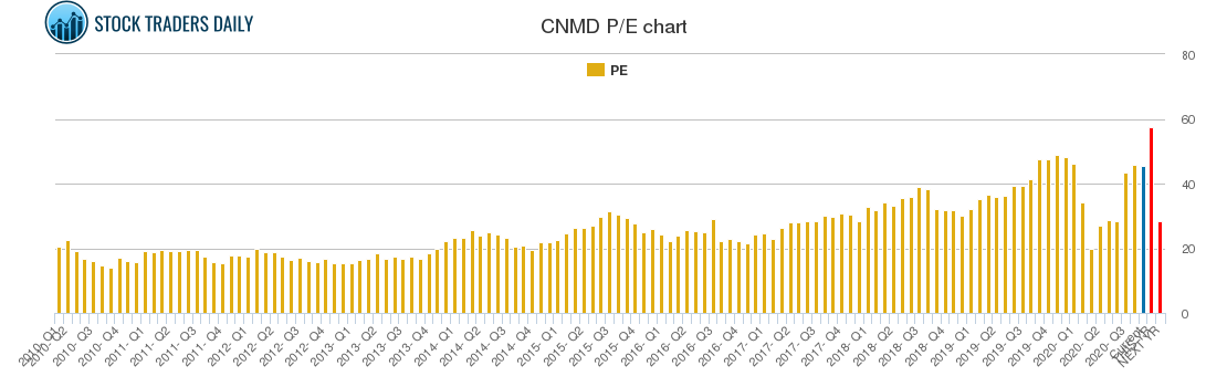 CNMD PE chart CNMD PE chart