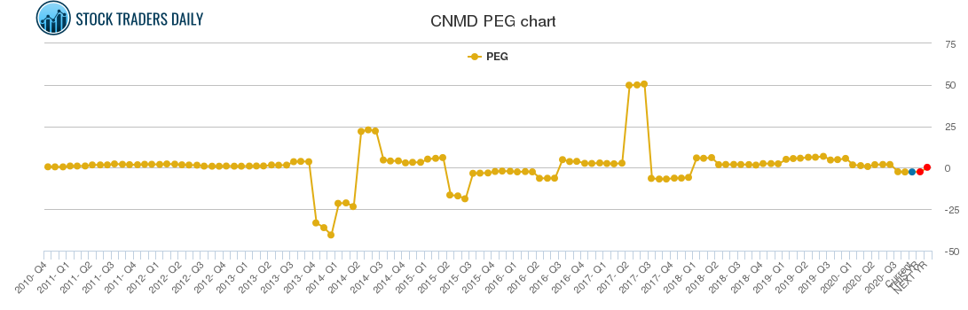 CNMD PEG chart CNMD PEG chart