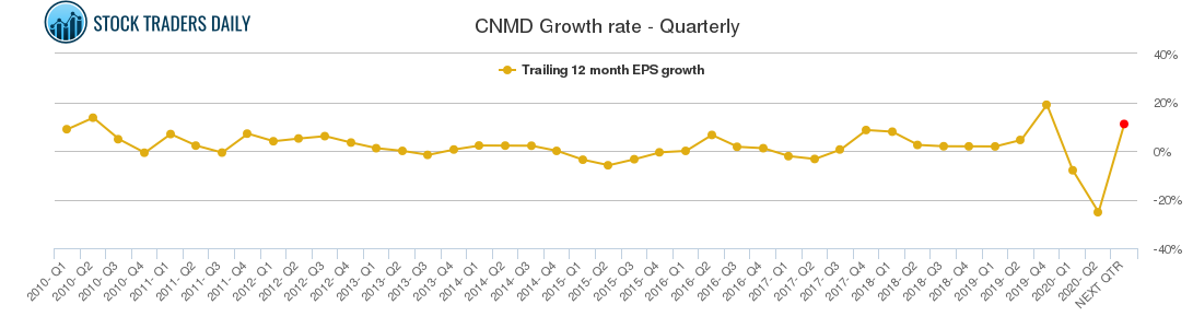 CNMD Growth rate - Quarterly CNMD Growth rate - Quarterly