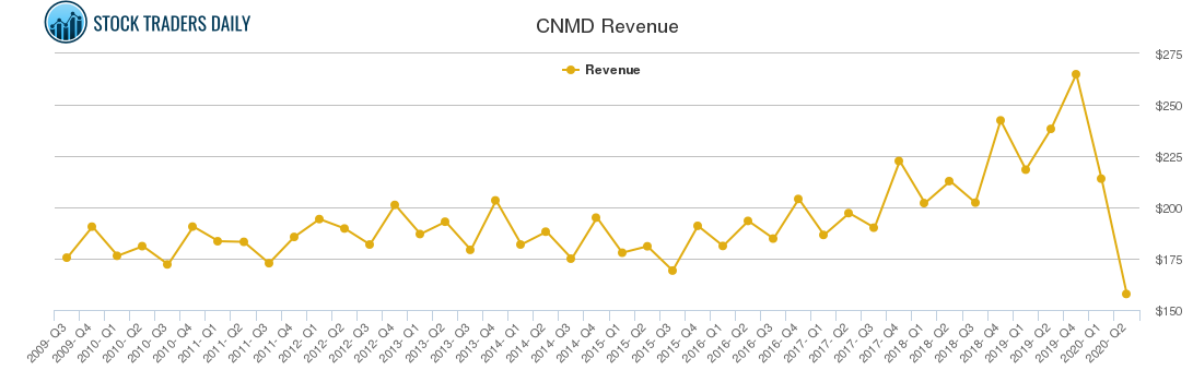 CNMD Revenue chart CNMD Revenue chart