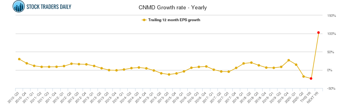 CNMD Growth rate - Yearly CNMD Growth rate - Yearly