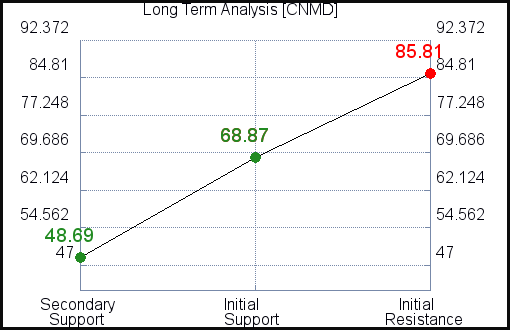 CNMD Long Term Analysis CNMD Long Term Analysis