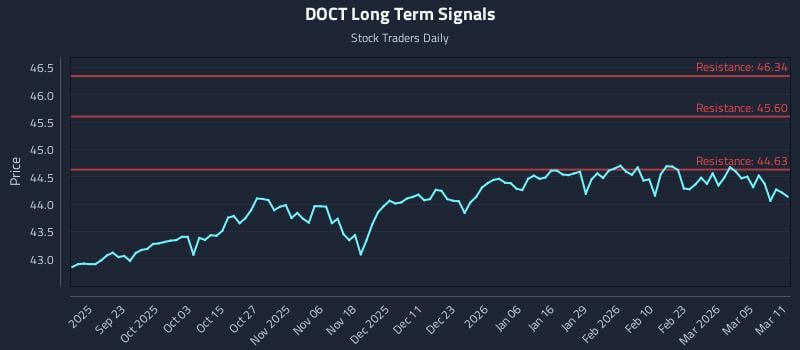 DOCT Long Term Analysis for March 11 2026