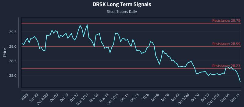 DRSK Long Term Analysis for March 11 2026 DRSK Long Term Analysis for March 11 2026